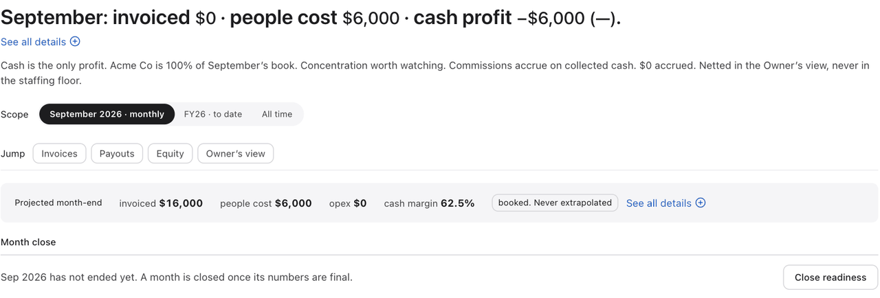 Ceed’s month screen. September: invoiced, people cost and cash profit, the projected month end with a 62.5% cash margin, and the month close with a Close readiness button.